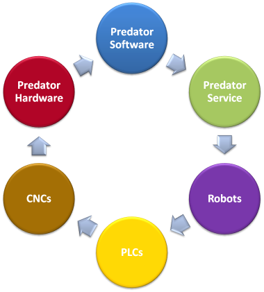 Shop Floor Automation